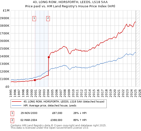 43, LONG ROW, HORSFORTH, LEEDS, LS18 5AA: Price paid vs HM Land Registry's House Price Index