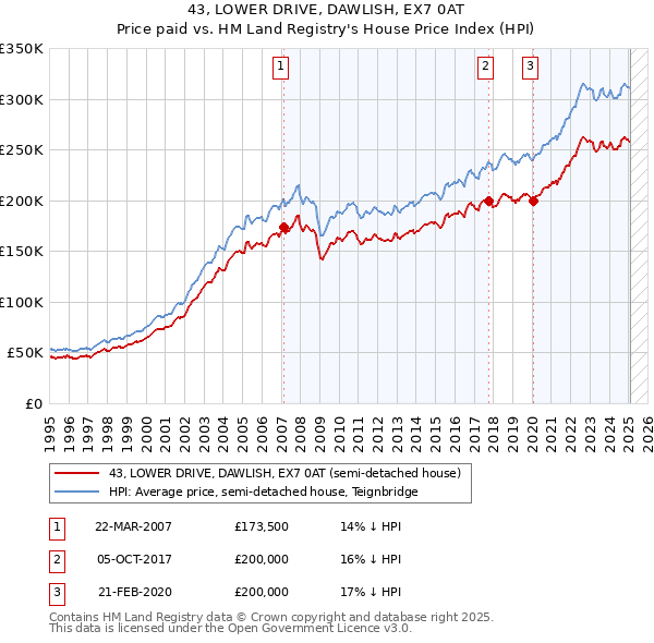 43, LOWER DRIVE, DAWLISH, EX7 0AT: Price paid vs HM Land Registry's House Price Index