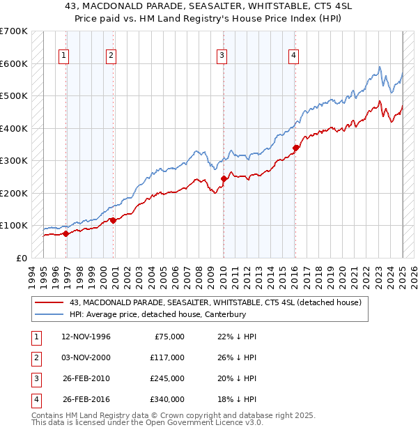 43, MACDONALD PARADE, SEASALTER, WHITSTABLE, CT5 4SL: Price paid vs HM Land Registry's House Price Index