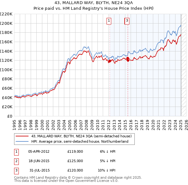 43, MALLARD WAY, BLYTH, NE24 3QA: Price paid vs HM Land Registry's House Price Index