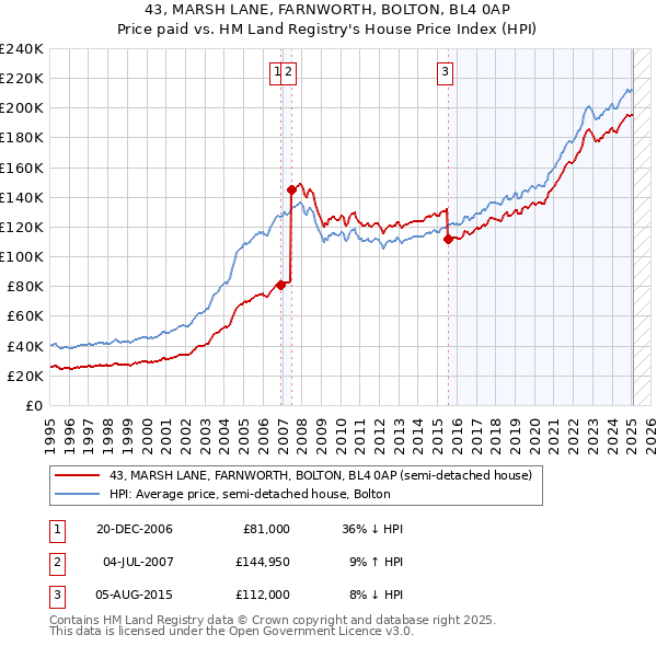 43, MARSH LANE, FARNWORTH, BOLTON, BL4 0AP: Price paid vs HM Land Registry's House Price Index