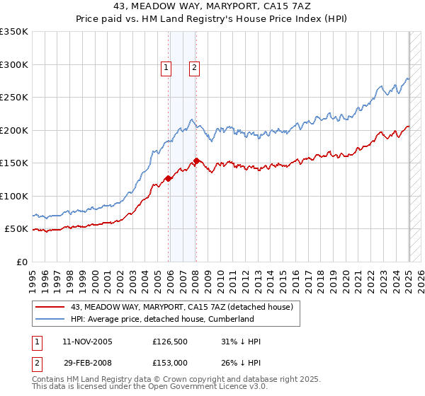 43, MEADOW WAY, MARYPORT, CA15 7AZ: Price paid vs HM Land Registry's House Price Index