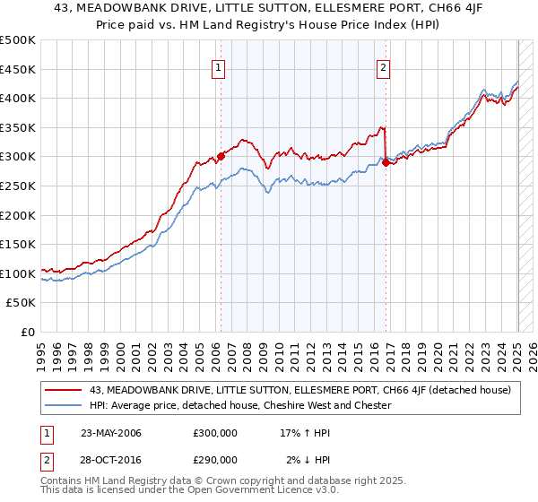 43, MEADOWBANK DRIVE, LITTLE SUTTON, ELLESMERE PORT, CH66 4JF: Price paid vs HM Land Registry's House Price Index