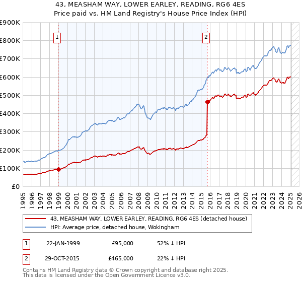 43, MEASHAM WAY, LOWER EARLEY, READING, RG6 4ES: Price paid vs HM Land Registry's House Price Index