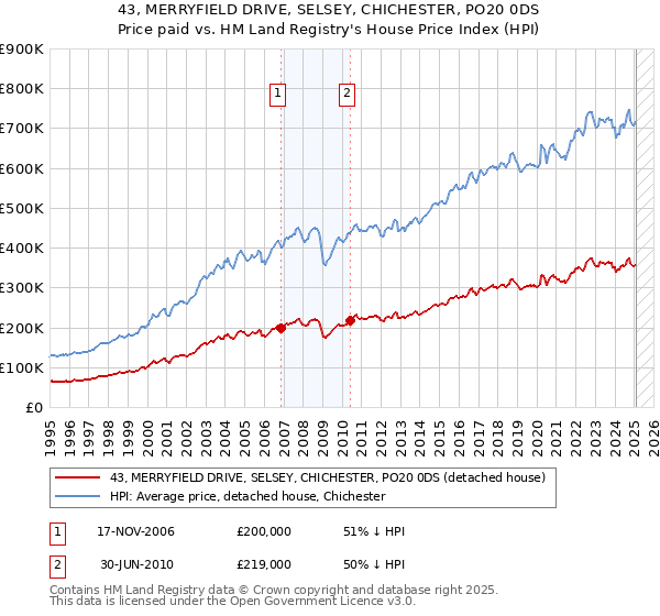 43, MERRYFIELD DRIVE, SELSEY, CHICHESTER, PO20 0DS: Price paid vs HM Land Registry's House Price Index