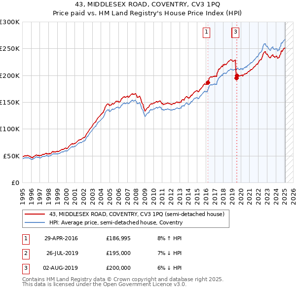43, MIDDLESEX ROAD, COVENTRY, CV3 1PQ: Price paid vs HM Land Registry's House Price Index