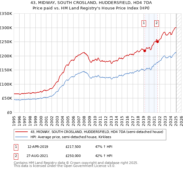 43, MIDWAY, SOUTH CROSLAND, HUDDERSFIELD, HD4 7DA: Price paid vs HM Land Registry's House Price Index