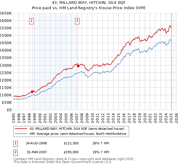 43, MILLARD WAY, HITCHIN, SG4 0QF: Price paid vs HM Land Registry's House Price Index