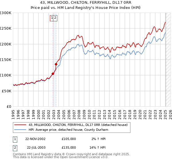 43, MILLWOOD, CHILTON, FERRYHILL, DL17 0RR: Price paid vs HM Land Registry's House Price Index