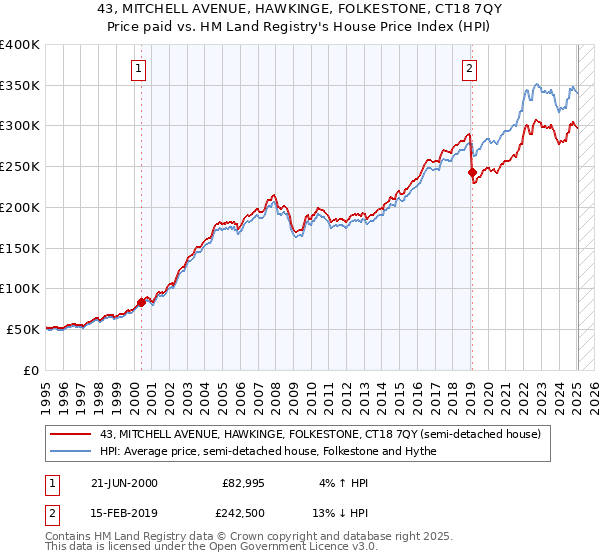 43, MITCHELL AVENUE, HAWKINGE, FOLKESTONE, CT18 7QY: Price paid vs HM Land Registry's House Price Index