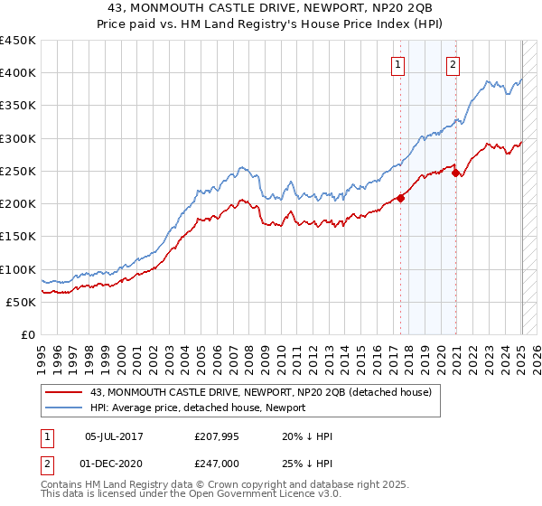 43, MONMOUTH CASTLE DRIVE, NEWPORT, NP20 2QB: Price paid vs HM Land Registry's House Price Index