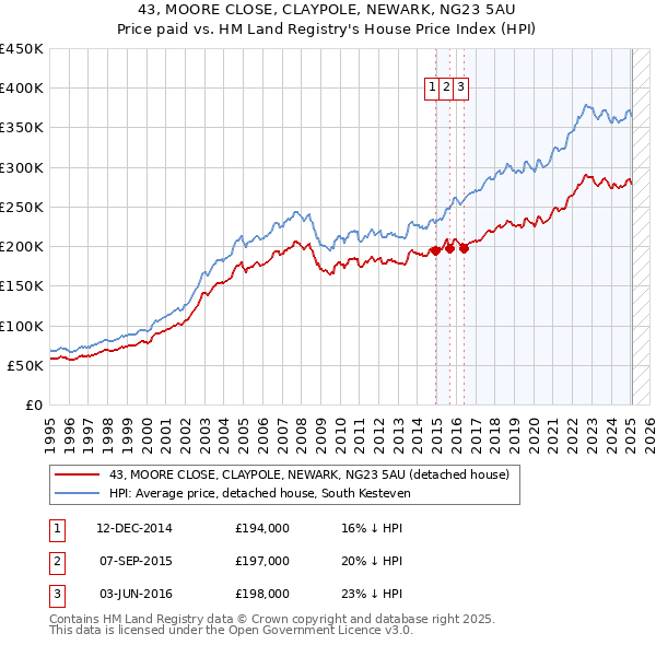 43, MOORE CLOSE, CLAYPOLE, NEWARK, NG23 5AU: Price paid vs HM Land Registry's House Price Index