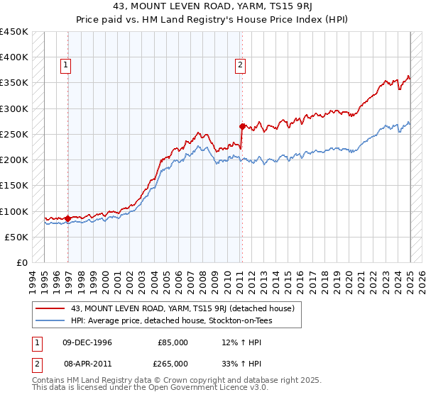 43, MOUNT LEVEN ROAD, YARM, TS15 9RJ: Price paid vs HM Land Registry's House Price Index