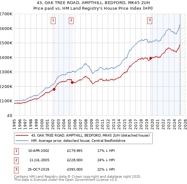 43, OAK TREE ROAD, AMPTHILL, BEDFORD, MK45 2UH: Price paid vs HM Land Registry's House Price Index