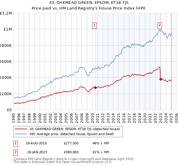 43, OAKMEAD GREEN, EPSOM, KT18 7JS: Price paid vs HM Land Registry's House Price Index