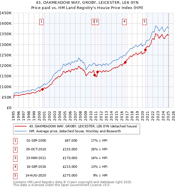 43, OAKMEADOW WAY, GROBY, LEICESTER, LE6 0YN: Price paid vs HM Land Registry's House Price Index