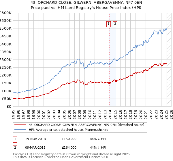 43, ORCHARD CLOSE, GILWERN, ABERGAVENNY, NP7 0EN: Price paid vs HM Land Registry's House Price Index