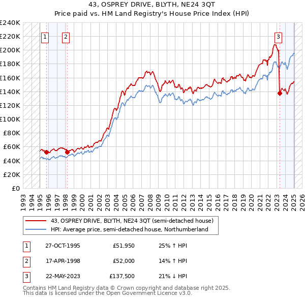 43, OSPREY DRIVE, BLYTH, NE24 3QT: Price paid vs HM Land Registry's House Price Index