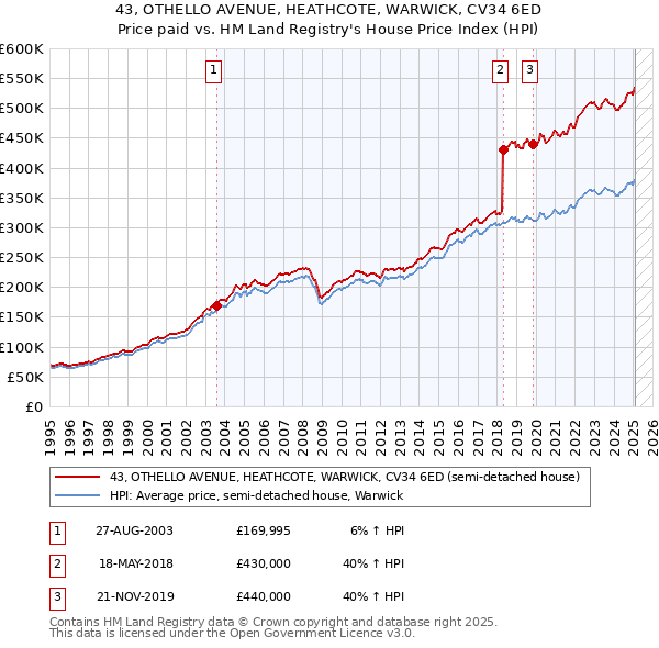 43, OTHELLO AVENUE, HEATHCOTE, WARWICK, CV34 6ED: Price paid vs HM Land Registry's House Price Index