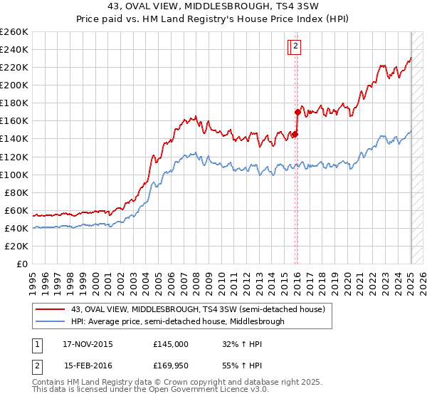 43, OVAL VIEW, MIDDLESBROUGH, TS4 3SW: Price paid vs HM Land Registry's House Price Index