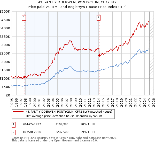43, PANT Y DDERWEN, PONTYCLUN, CF72 8LY: Price paid vs HM Land Registry's House Price Index