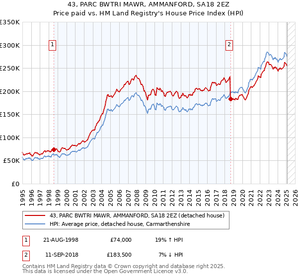 43, PARC BWTRI MAWR, AMMANFORD, SA18 2EZ: Price paid vs HM Land Registry's House Price Index