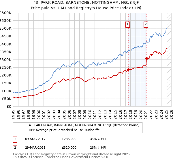 43, PARK ROAD, BARNSTONE, NOTTINGHAM, NG13 9JF: Price paid vs HM Land Registry's House Price Index
