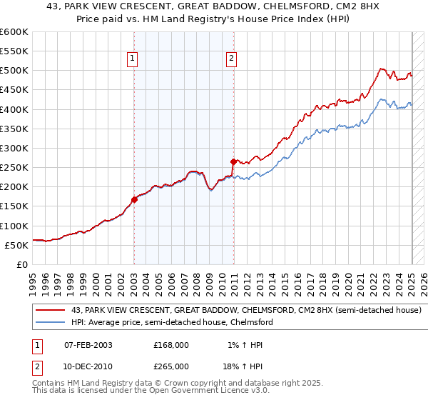 43, PARK VIEW CRESCENT, GREAT BADDOW, CHELMSFORD, CM2 8HX: Price paid vs HM Land Registry's House Price Index