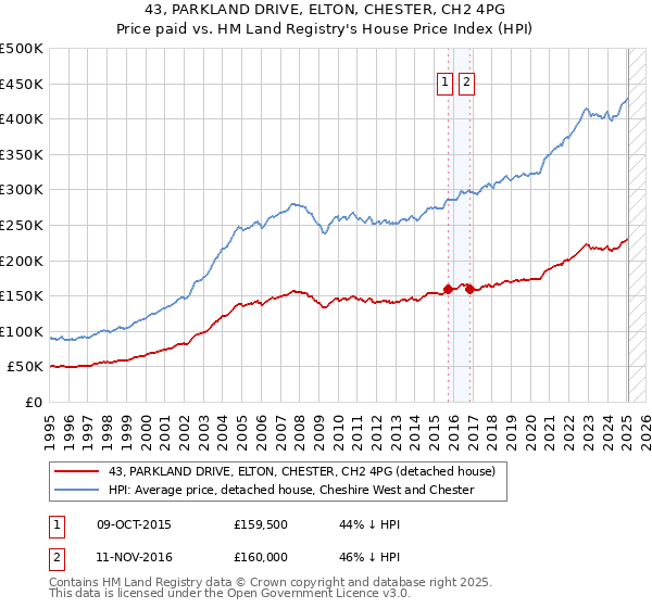 43, PARKLAND DRIVE, ELTON, CHESTER, CH2 4PG: Price paid vs HM Land Registry's House Price Index