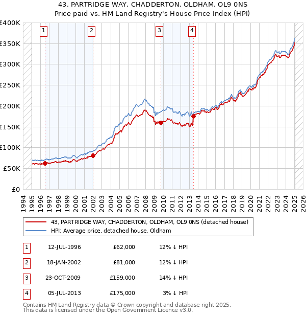 43, PARTRIDGE WAY, CHADDERTON, OLDHAM, OL9 0NS: Price paid vs HM Land Registry's House Price Index