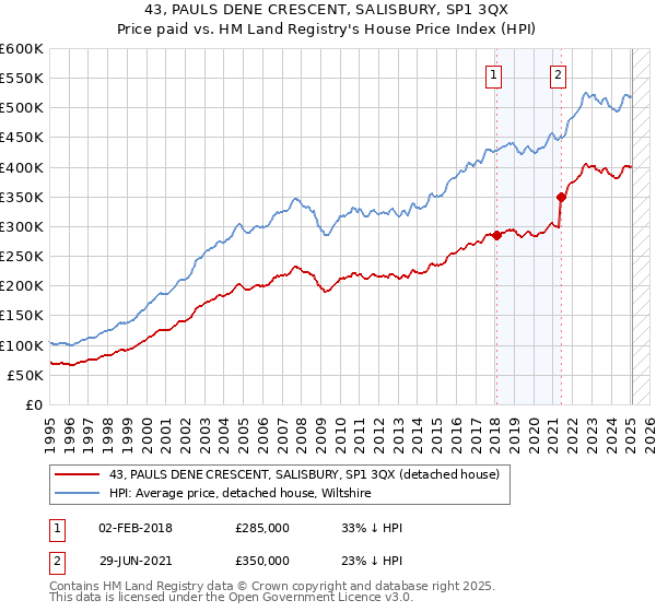 43, PAULS DENE CRESCENT, SALISBURY, SP1 3QX: Price paid vs HM Land Registry's House Price Index