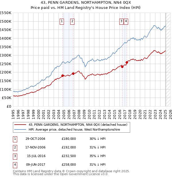43, PENN GARDENS, NORTHAMPTON, NN4 0QX: Price paid vs HM Land Registry's House Price Index