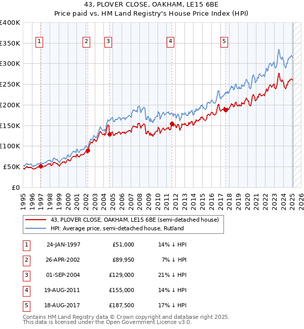 43, PLOVER CLOSE, OAKHAM, LE15 6BE: Price paid vs HM Land Registry's House Price Index