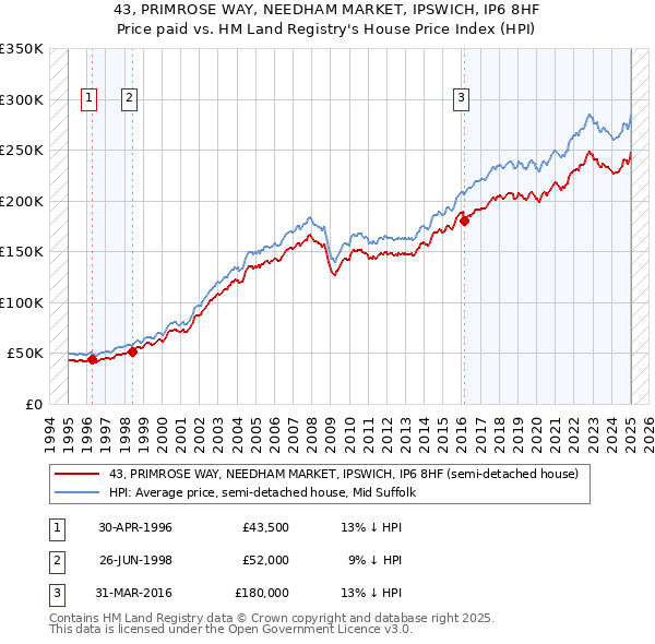 43, PRIMROSE WAY, NEEDHAM MARKET, IPSWICH, IP6 8HF: Price paid vs HM Land Registry's House Price Index