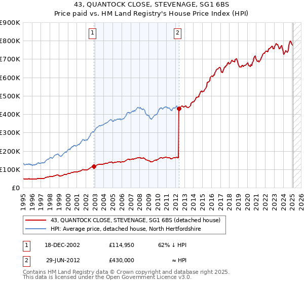 43, QUANTOCK CLOSE, STEVENAGE, SG1 6BS: Price paid vs HM Land Registry's House Price Index