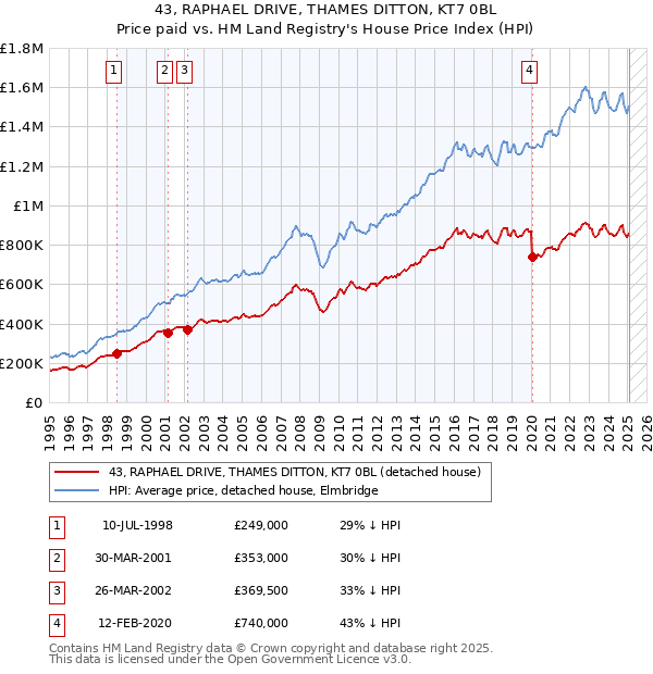 43, RAPHAEL DRIVE, THAMES DITTON, KT7 0BL: Price paid vs HM Land Registry's House Price Index