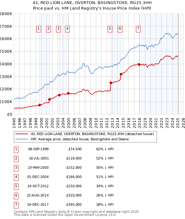 43, RED LION LANE, OVERTON, BASINGSTOKE, RG25 3HH: Price paid vs HM Land Registry's House Price Index