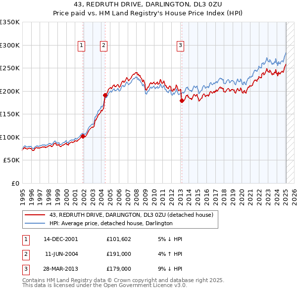 43, REDRUTH DRIVE, DARLINGTON, DL3 0ZU: Price paid vs HM Land Registry's House Price Index