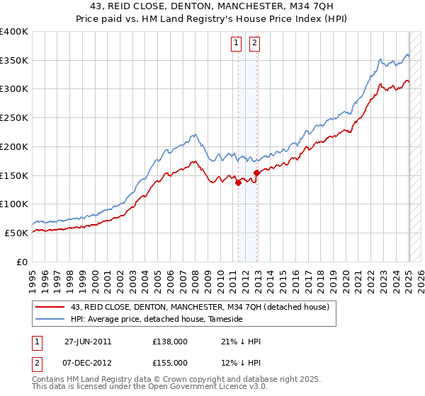 43, REID CLOSE, DENTON, MANCHESTER, M34 7QH: Price paid vs HM Land Registry's House Price Index