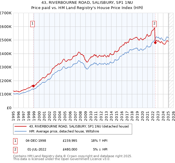 43, RIVERBOURNE ROAD, SALISBURY, SP1 1NU: Price paid vs HM Land Registry's House Price Index