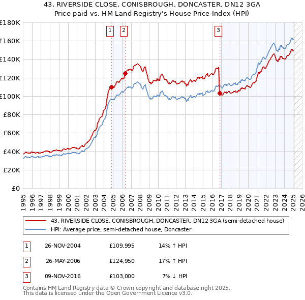 43, RIVERSIDE CLOSE, CONISBROUGH, DONCASTER, DN12 3GA: Price paid vs HM Land Registry's House Price Index