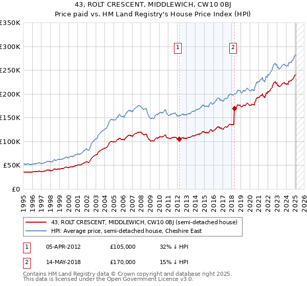 43, ROLT CRESCENT, MIDDLEWICH, CW10 0BJ: Price paid vs HM Land Registry's House Price Index