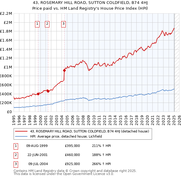 43, ROSEMARY HILL ROAD, SUTTON COLDFIELD, B74 4HJ: Price paid vs HM Land Registry's House Price Index