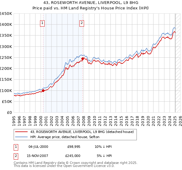 43, ROSEWORTH AVENUE, LIVERPOOL, L9 8HG: Price paid vs HM Land Registry's House Price Index