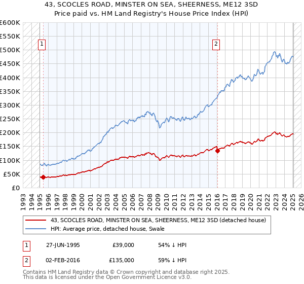 43, SCOCLES ROAD, MINSTER ON SEA, SHEERNESS, ME12 3SD: Price paid vs HM Land Registry's House Price Index