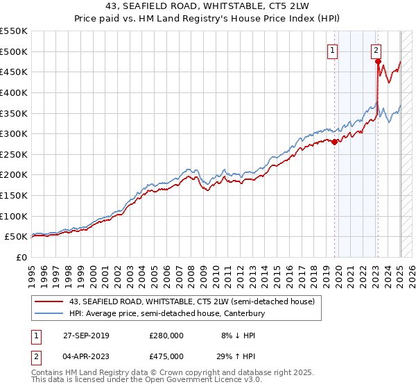 43, SEAFIELD ROAD, WHITSTABLE, CT5 2LW: Price paid vs HM Land Registry's House Price Index