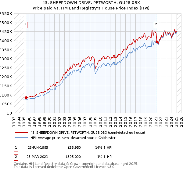 43, SHEEPDOWN DRIVE, PETWORTH, GU28 0BX: Price paid vs HM Land Registry's House Price Index