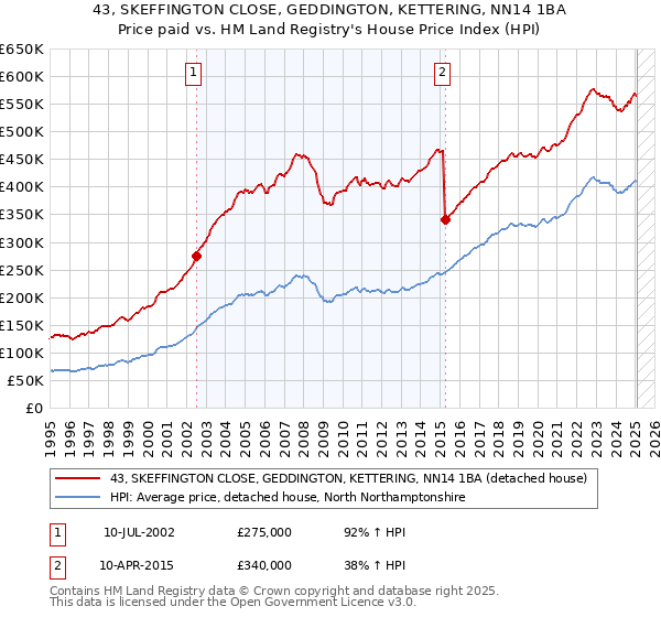 43, SKEFFINGTON CLOSE, GEDDINGTON, KETTERING, NN14 1BA: Price paid vs HM Land Registry's House Price Index