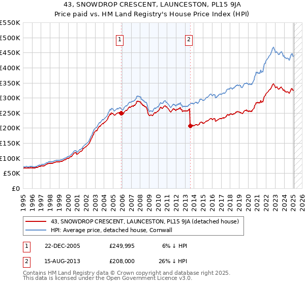 43, SNOWDROP CRESCENT, LAUNCESTON, PL15 9JA: Price paid vs HM Land Registry's House Price Index