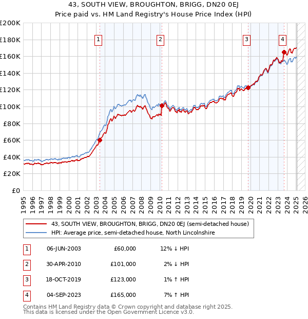 43, SOUTH VIEW, BROUGHTON, BRIGG, DN20 0EJ: Price paid vs HM Land Registry's House Price Index